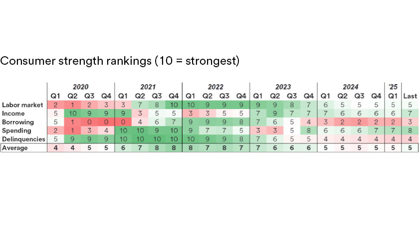 Chart depicts consumer strength rankings, 2020 - the present. Click to enlarge.